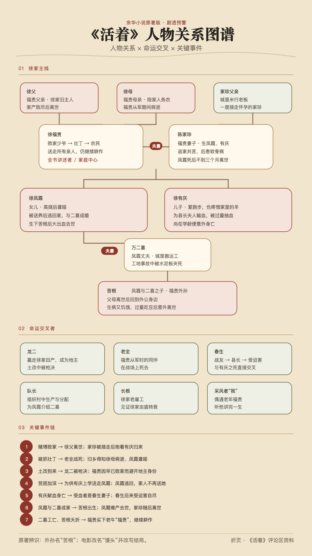 《活着》人物关系图